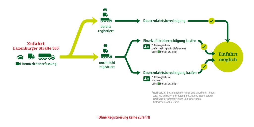 Infografik zu den möglichen Optionen bei der Einfahrt ins Marktgelände.