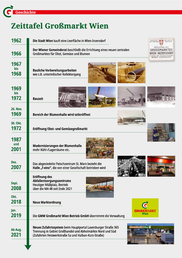 Zeitlinie mit wichtigen Ereignissen zwischen 1962 und 2021 samt Bildern